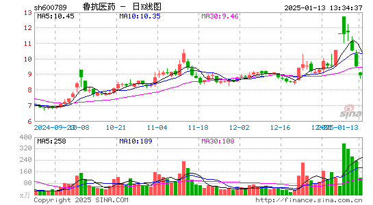 鲁抗医药