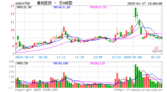 鲁抗医药