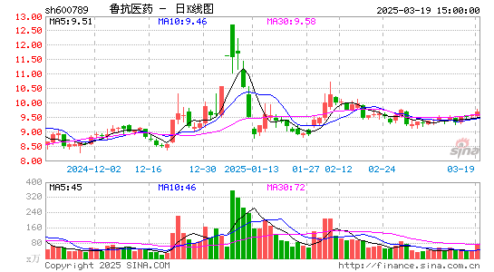 鲁抗医药