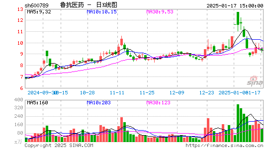 鲁抗医药