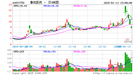 鲁抗医药