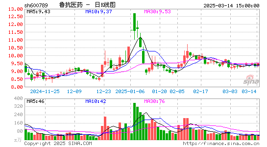 鲁抗医药