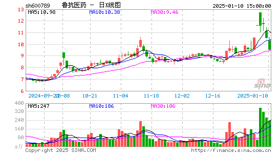 鲁抗医药