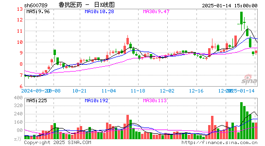 鲁抗医药