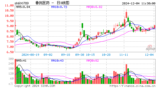 鲁抗医药