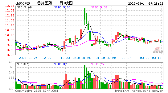 鲁抗医药