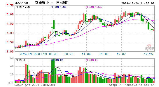 京能置业