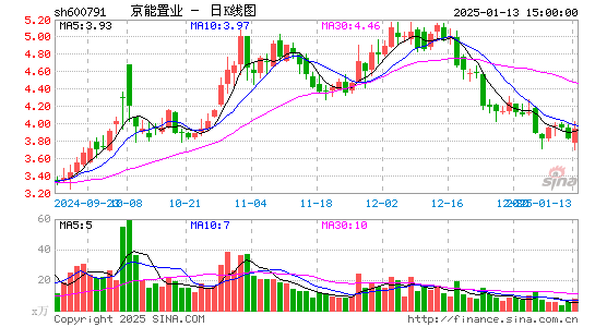 京能置业