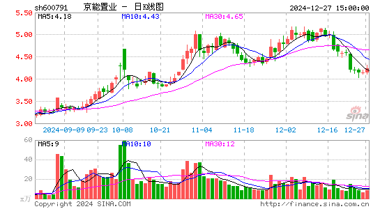 京能置业