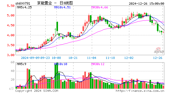 京能置业