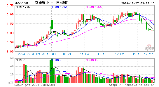 京能置业