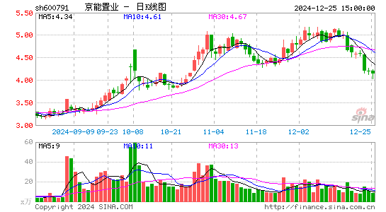 京能置业