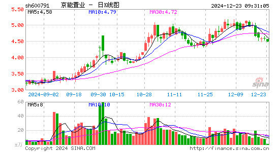 京能置业