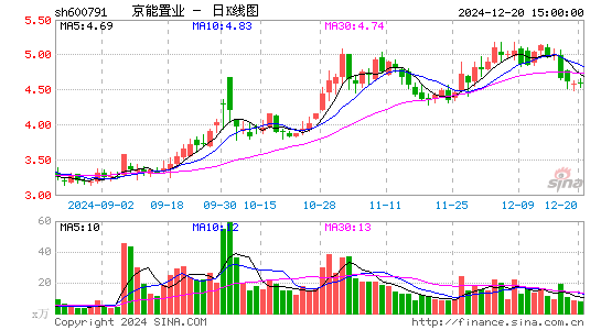 京能置业