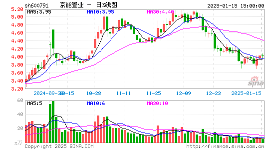 京能置业