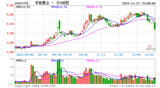 京能置业