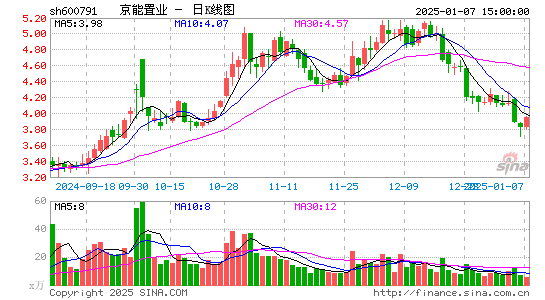 京能置业