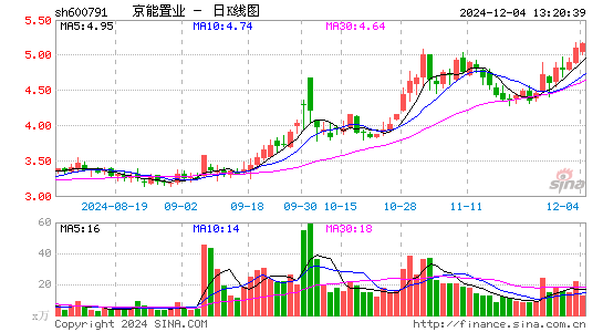 京能置业