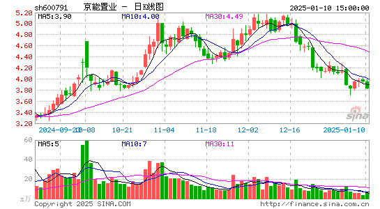 京能置业