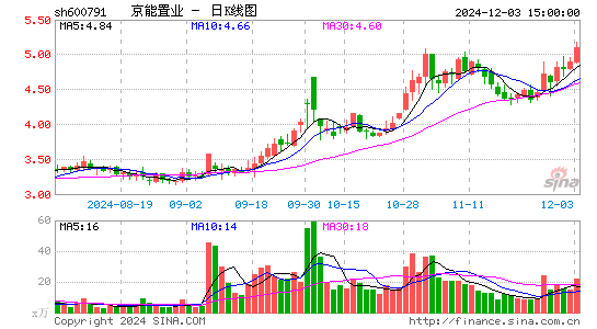 京能置业