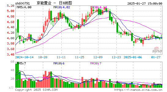 京能置业