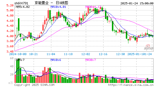 京能置业