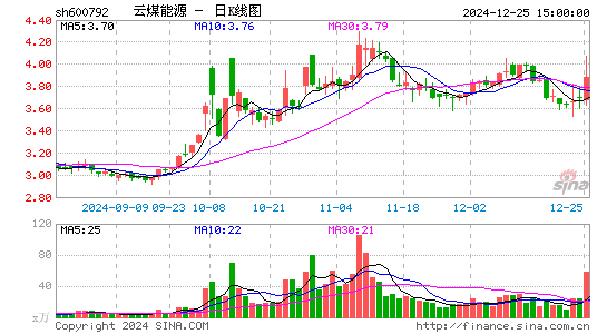 云煤能源