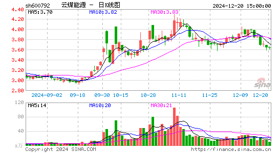 云煤能源