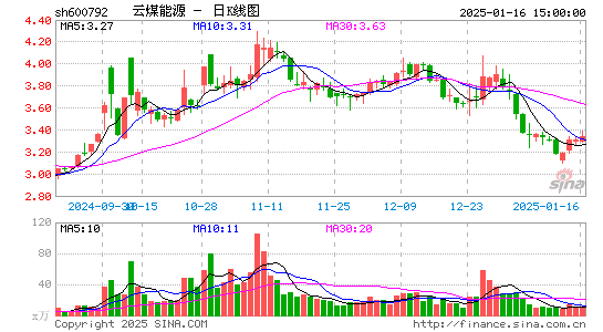 云煤能源