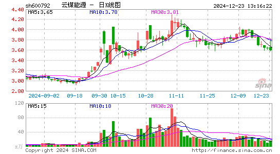 云煤能源