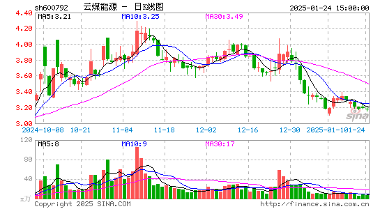 云煤能源