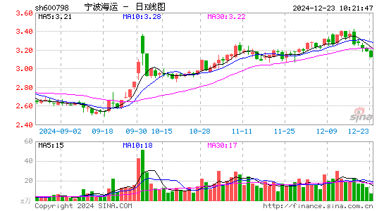 宁波海运