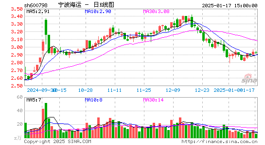 宁波海运