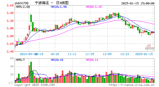 宁波海运