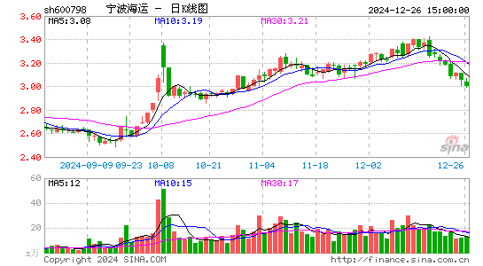 宁波海运