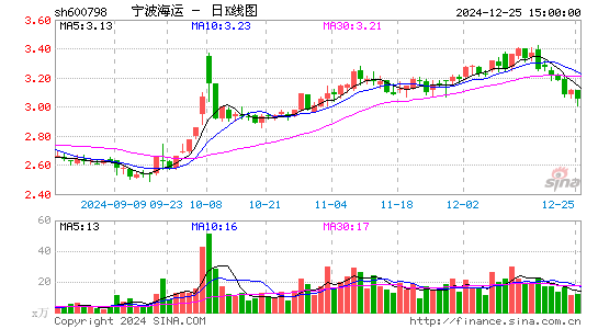 宁波海运