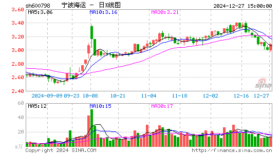 宁波海运