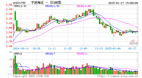 宁波海运