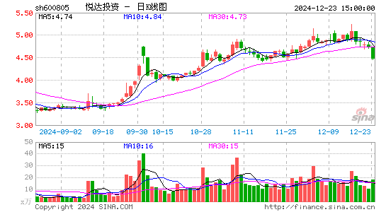 悦达投资