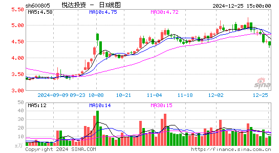 悦达投资