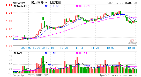 悦达投资