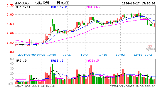 悦达投资