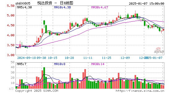 悦达投资