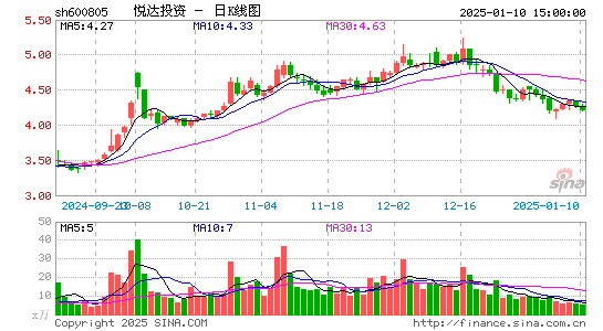 悦达投资