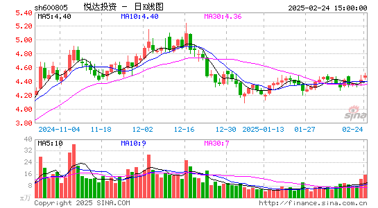 悦达投资