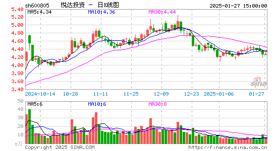 悦达投资