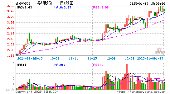 马钢股份