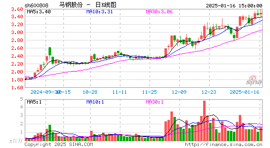 马钢股份