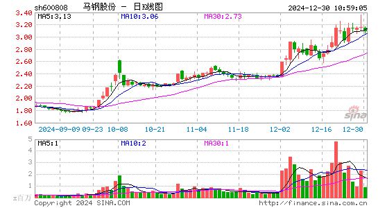 马钢股份