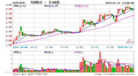 马钢股份